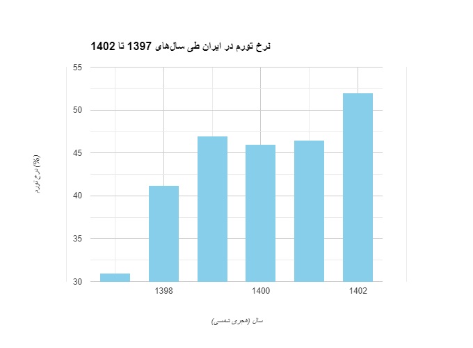 افزایش قیمت مسکن نسبت به تورم در 5 سال اخیر