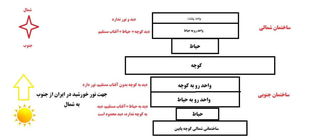 خانه شمالی بهتر است یا جنوبی