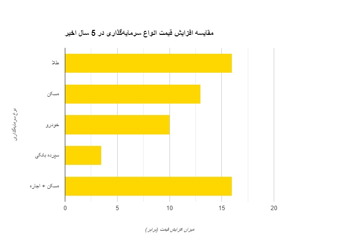 نمودار رشد قیمت مسکن در 5 سال اخیر نسبت به دیگر بازارها