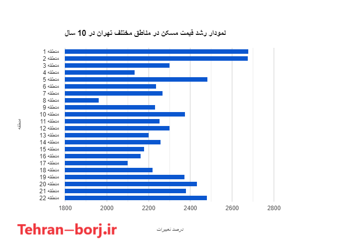 نمودار رشد قیمت مسکن در مناطق مختلف تهران