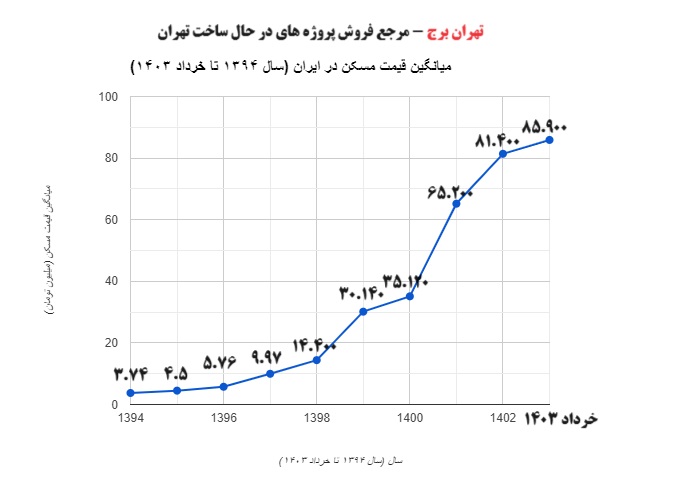 نمودار قیمت مسکن شهر تهران