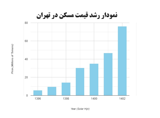 نمودار میانگین قیمت مسکن در تهران در 5 سال