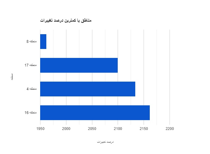 نمودار کمترین رشد قیمت در مناطق تهران